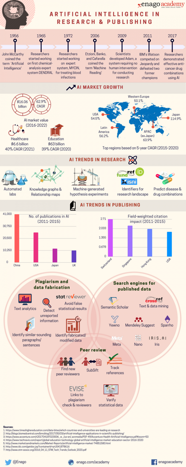 Artificial Intelligence In Research And Publishing - Enago Academy