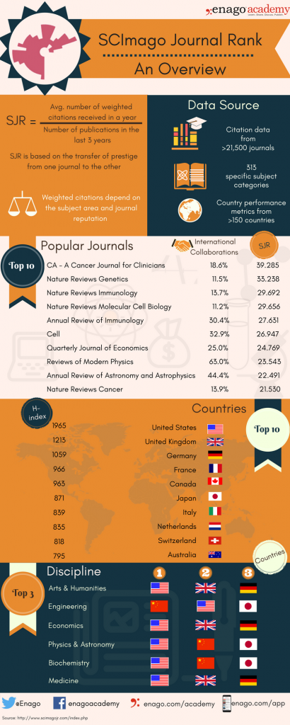 SCImago Journal Rank: An Overview - Enago Academy