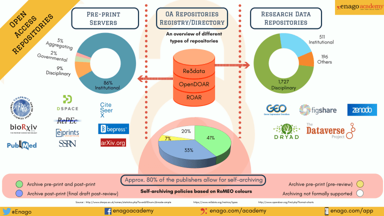 research open access repository