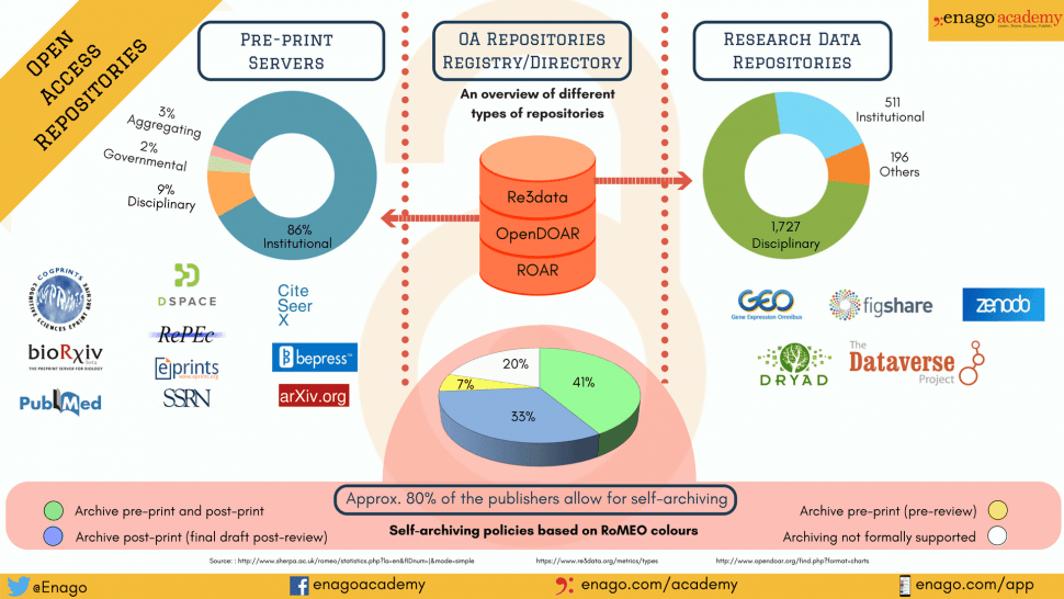 Open Access Repositories SelfArchiving Your Publications Enago Academy