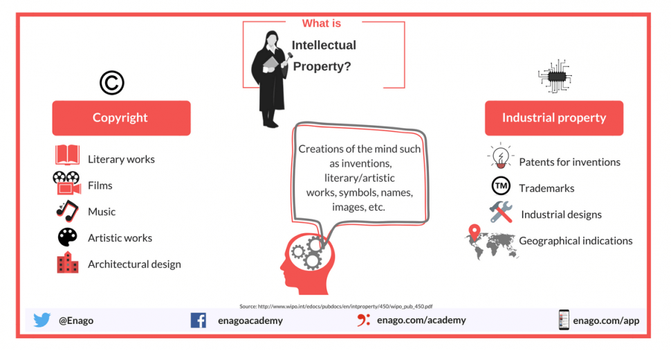 intellectual property rights research topics