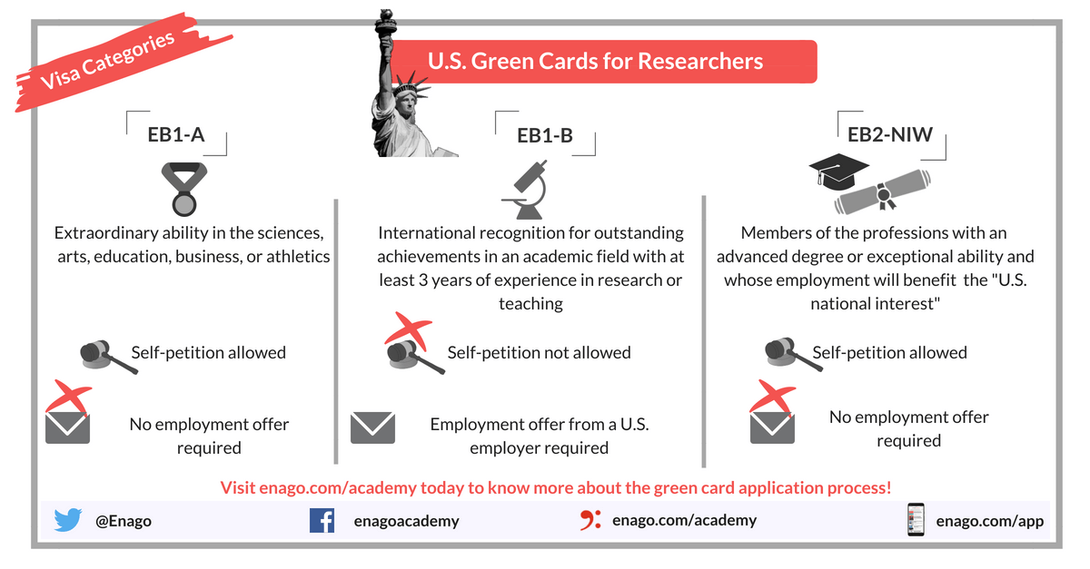 U.S. Green Card Tips for Researchers Enago Academy