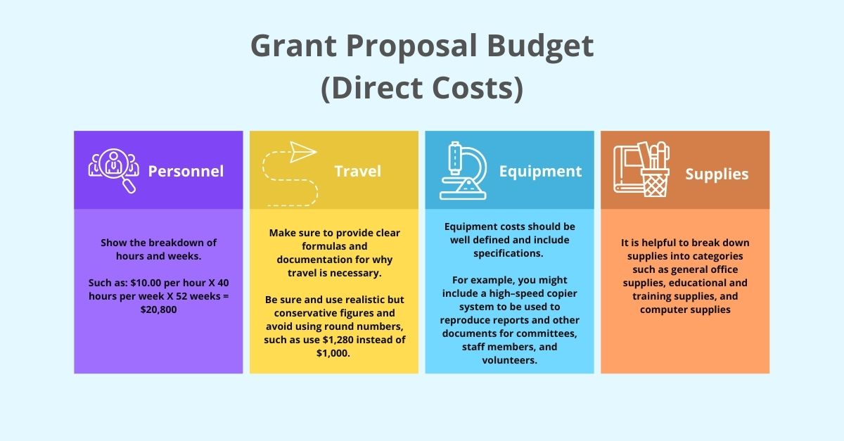 budget justification for research proposal