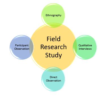 field research analysis meaning