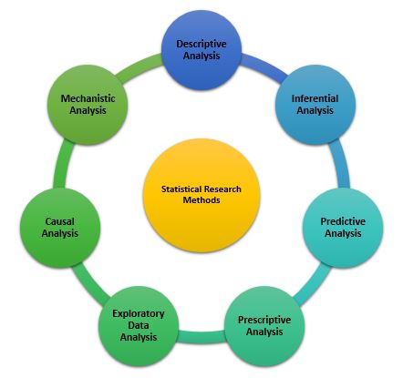 statistical business research
