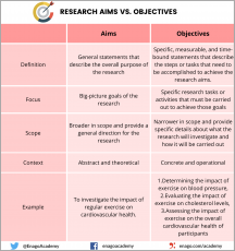 difference between aims and objectives in research proposal