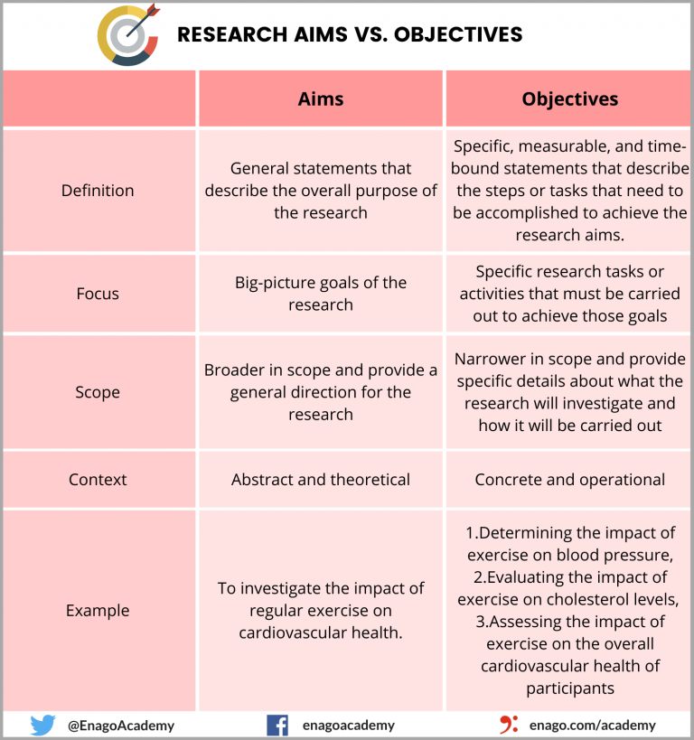 Research Aims And Objectives: The Dynamic Duo For Successful Research ...