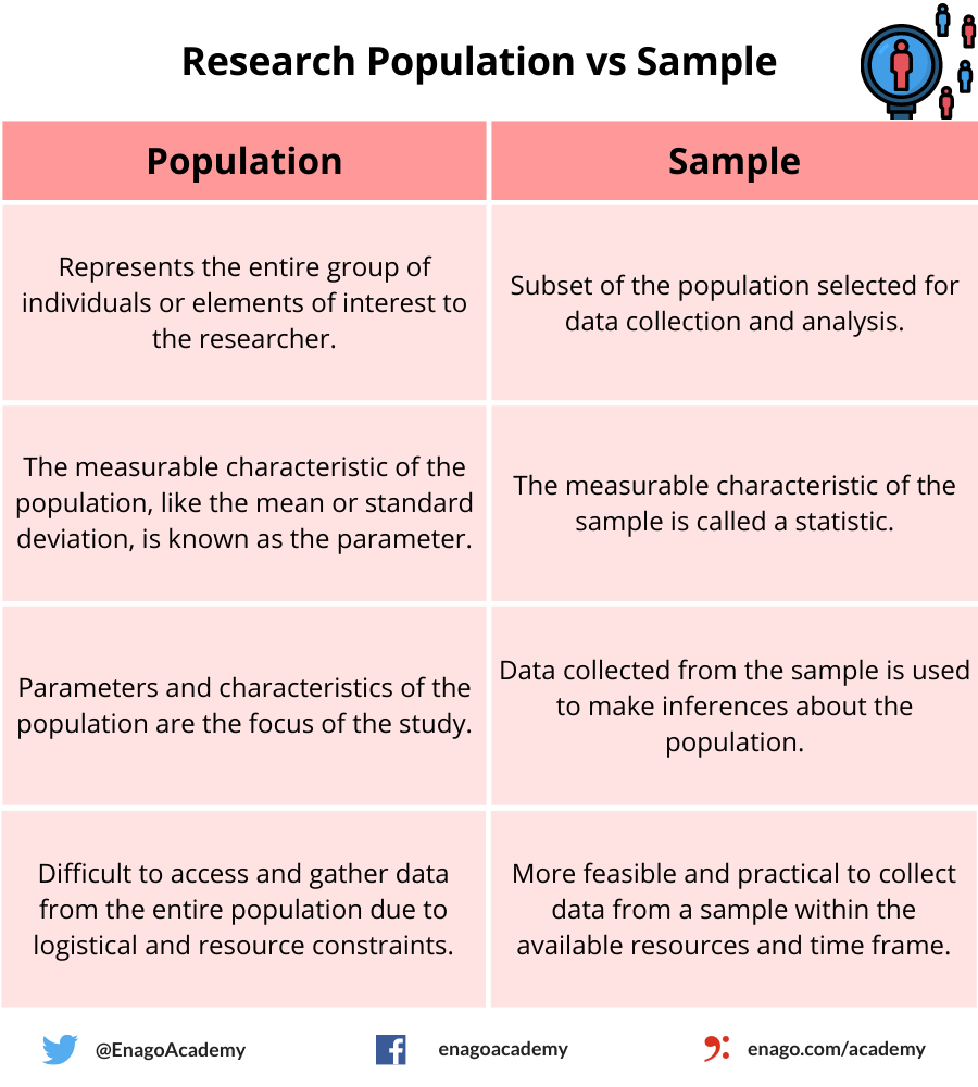 what is the population in research study