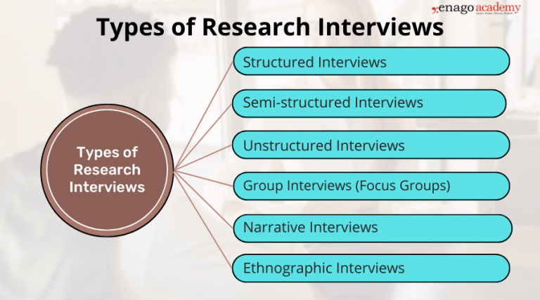 research interviews are