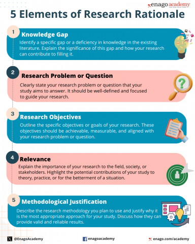 rationale and objectives in research