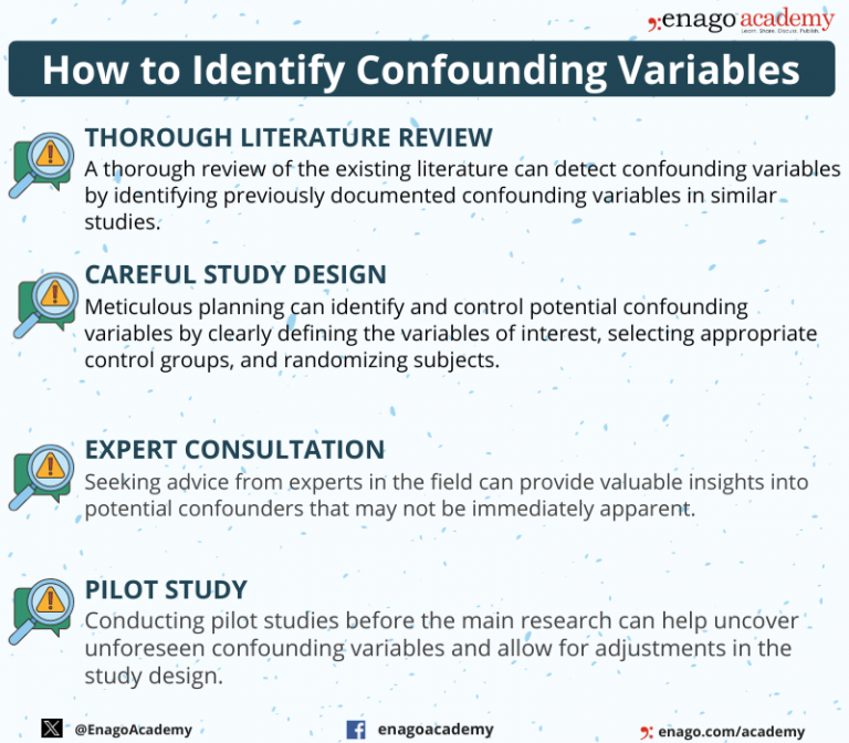 research method confounding variables