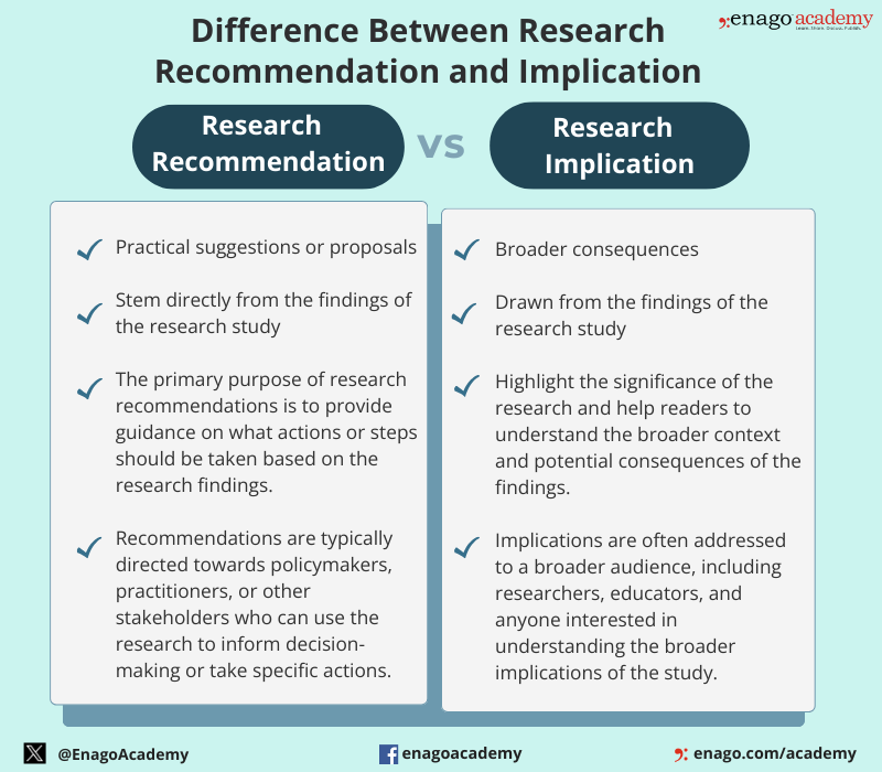 Difference between research recommendation and implication