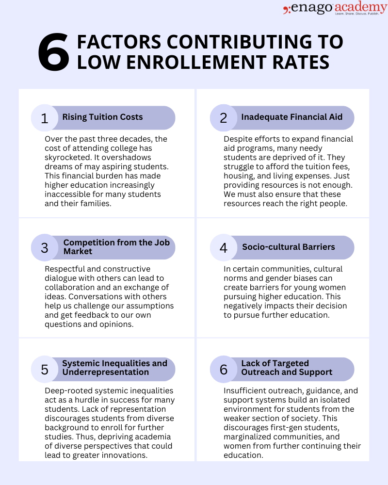 Factors Contributing to Low Enrollment Rate