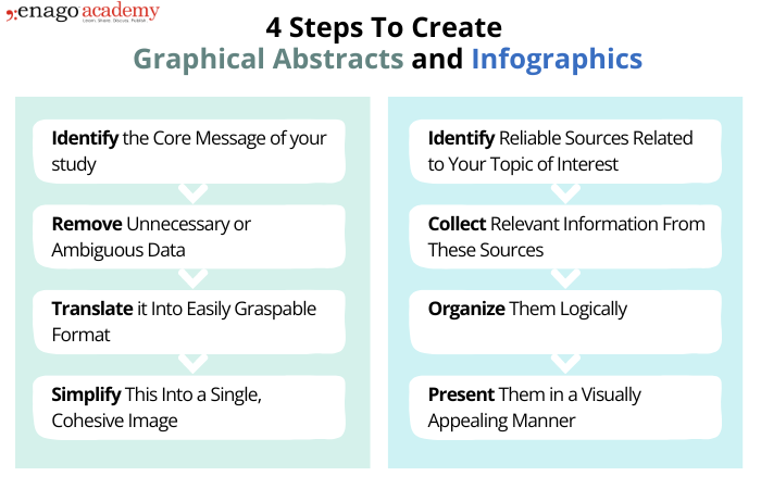 Steps to create a graphical abstract and infographics