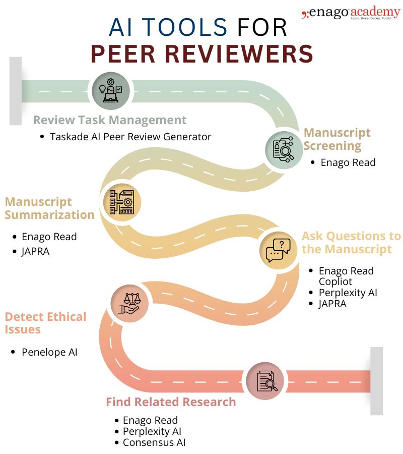 AI tools for Peer Reviewers