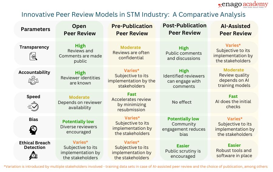 Peer Review Reimagined: Innovative strategies for enhancing research quality