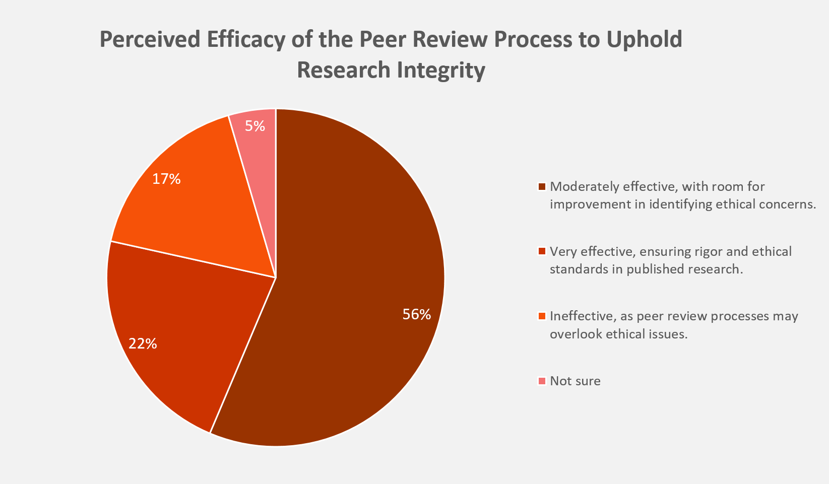 Efficiency of the peer review system