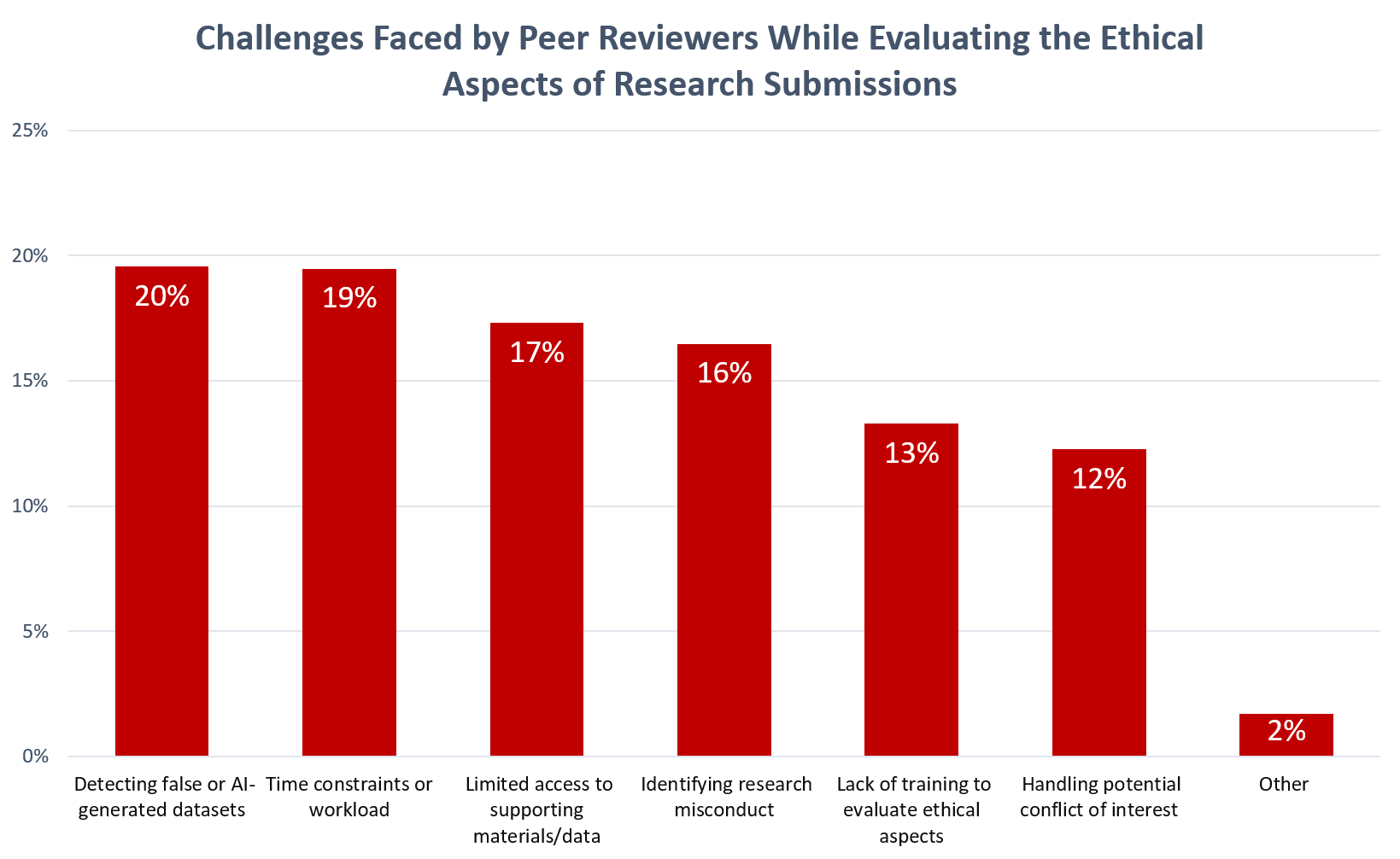 Challenges in using AI for peer review