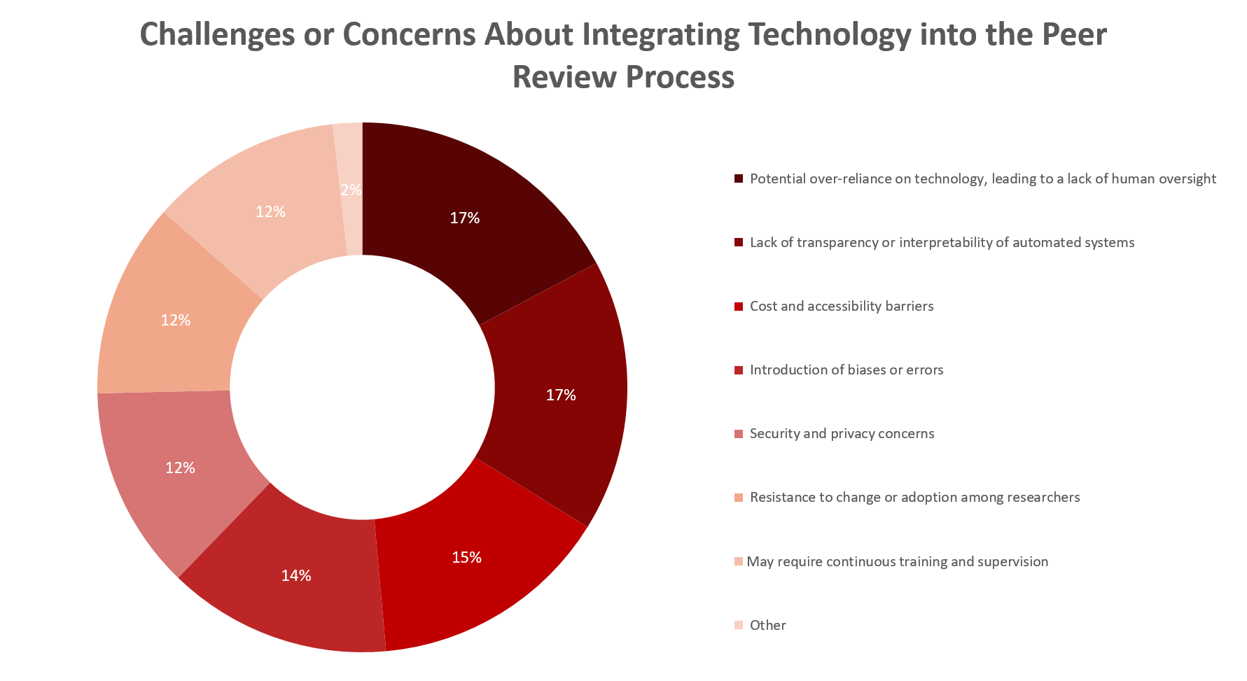 Challenges in using AI for peer review