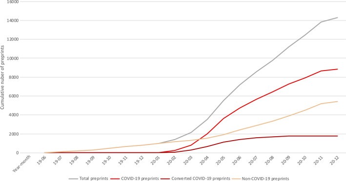 Growth of preprints