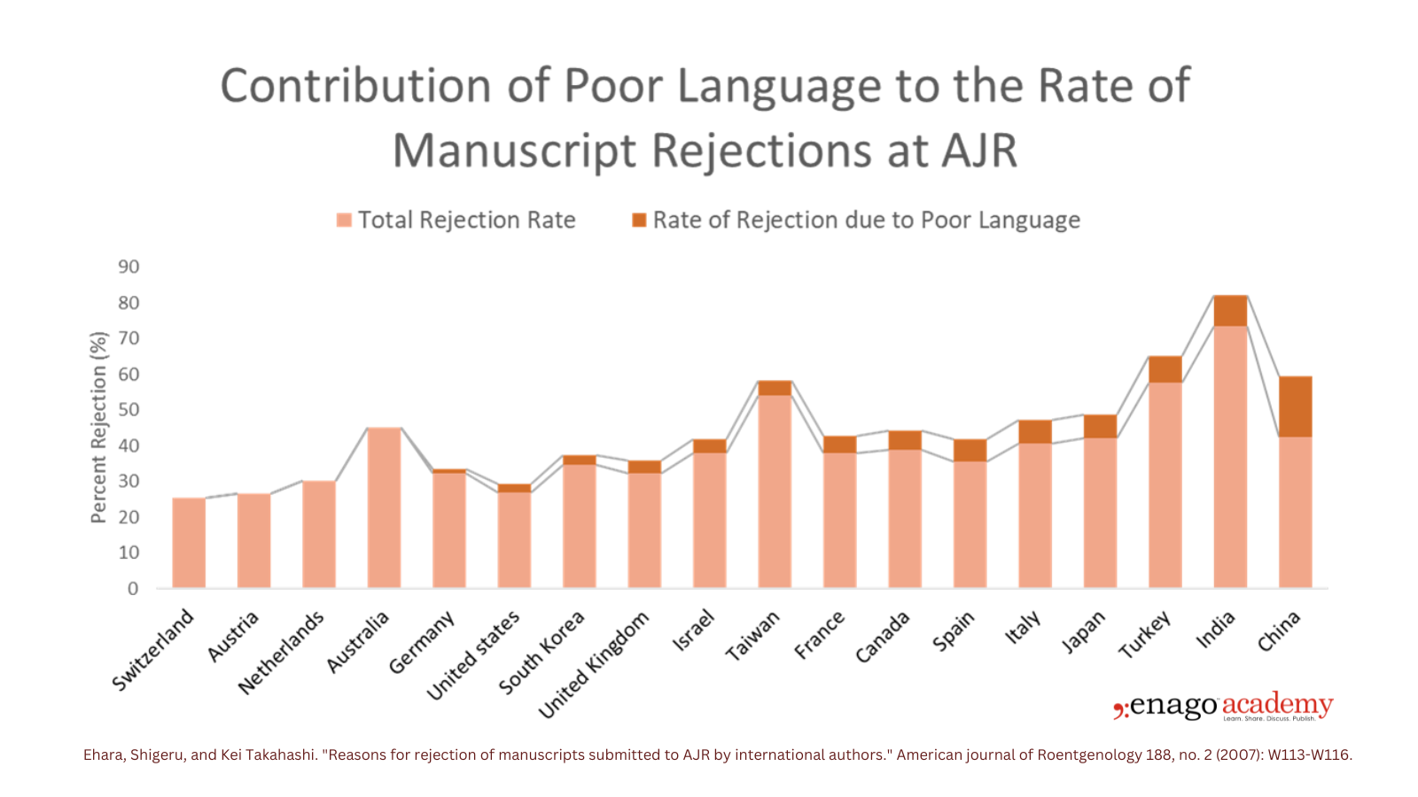 language related manuscript rejection