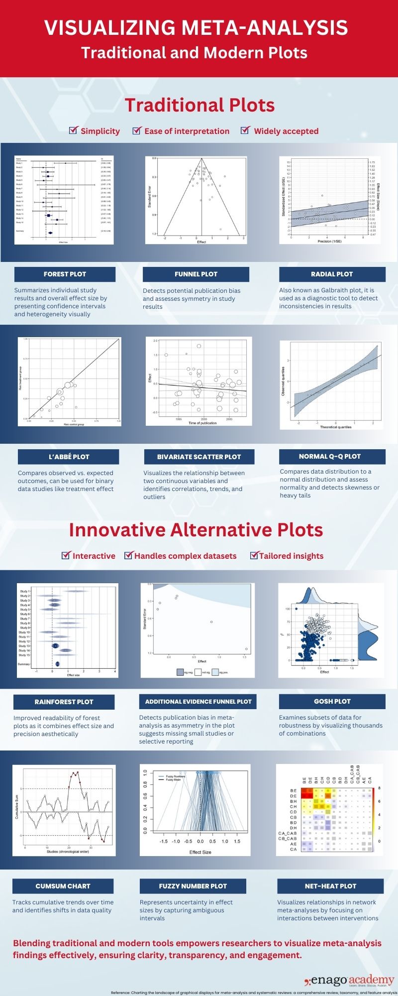 Types of Meta-analysis plots