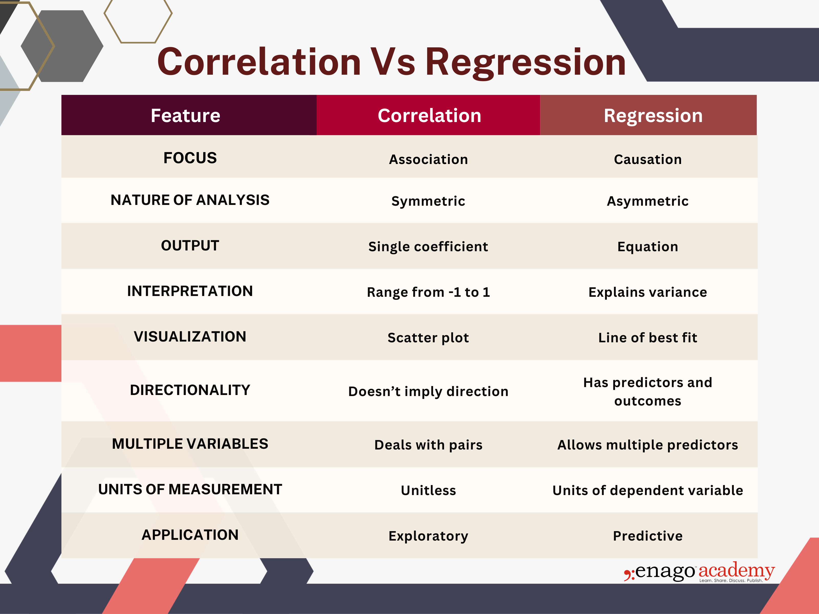 Correlation vs Regression