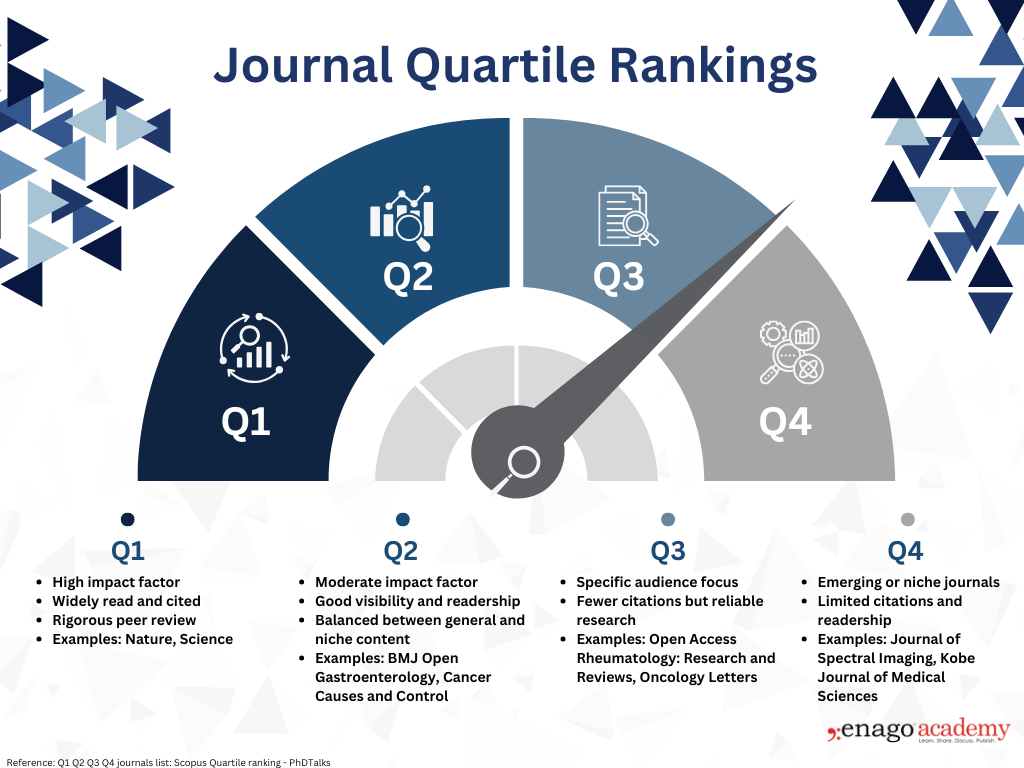 quartile journal Q1, Q2, Q4, Q4