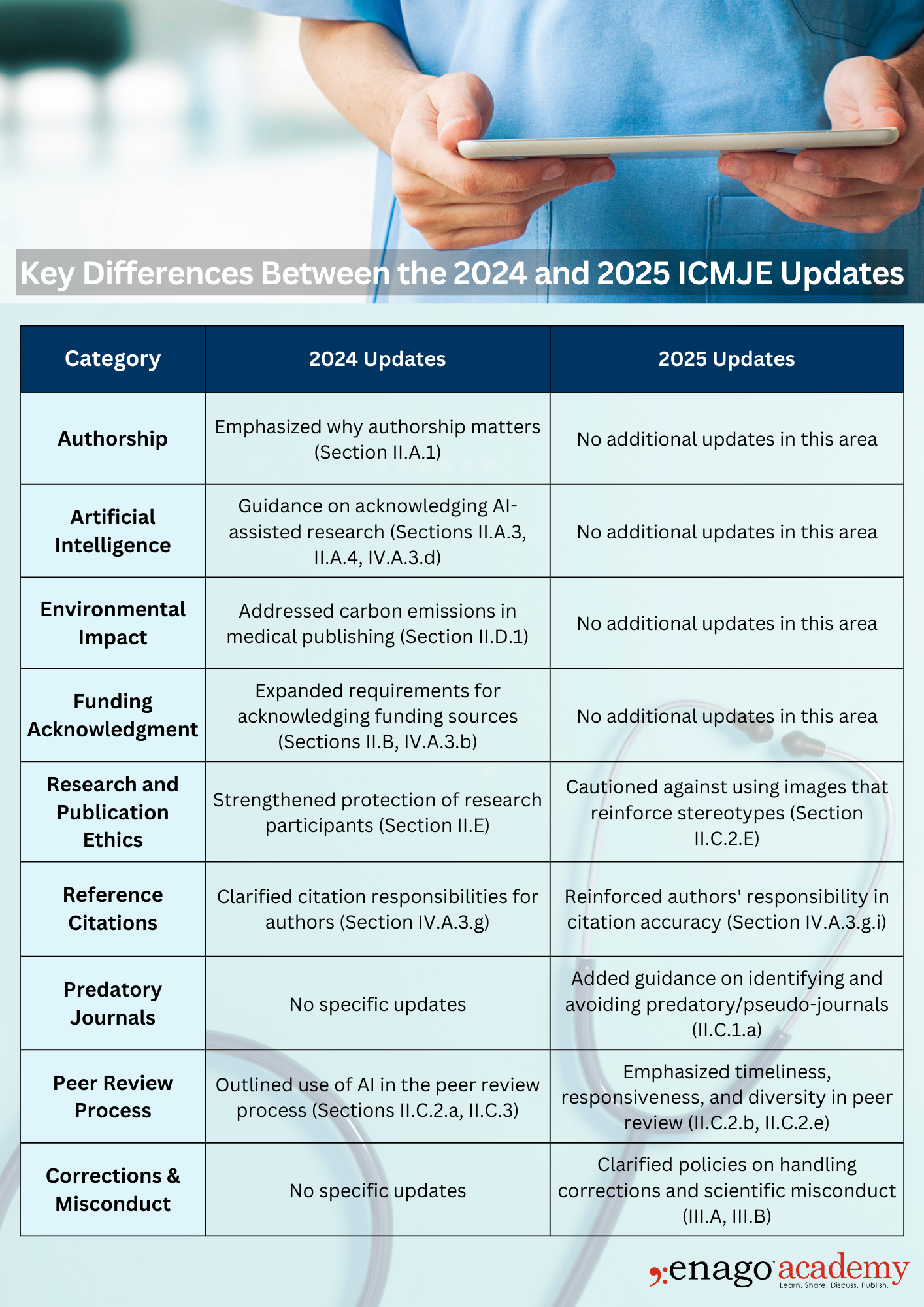 ICMJE 2024 vs 2025