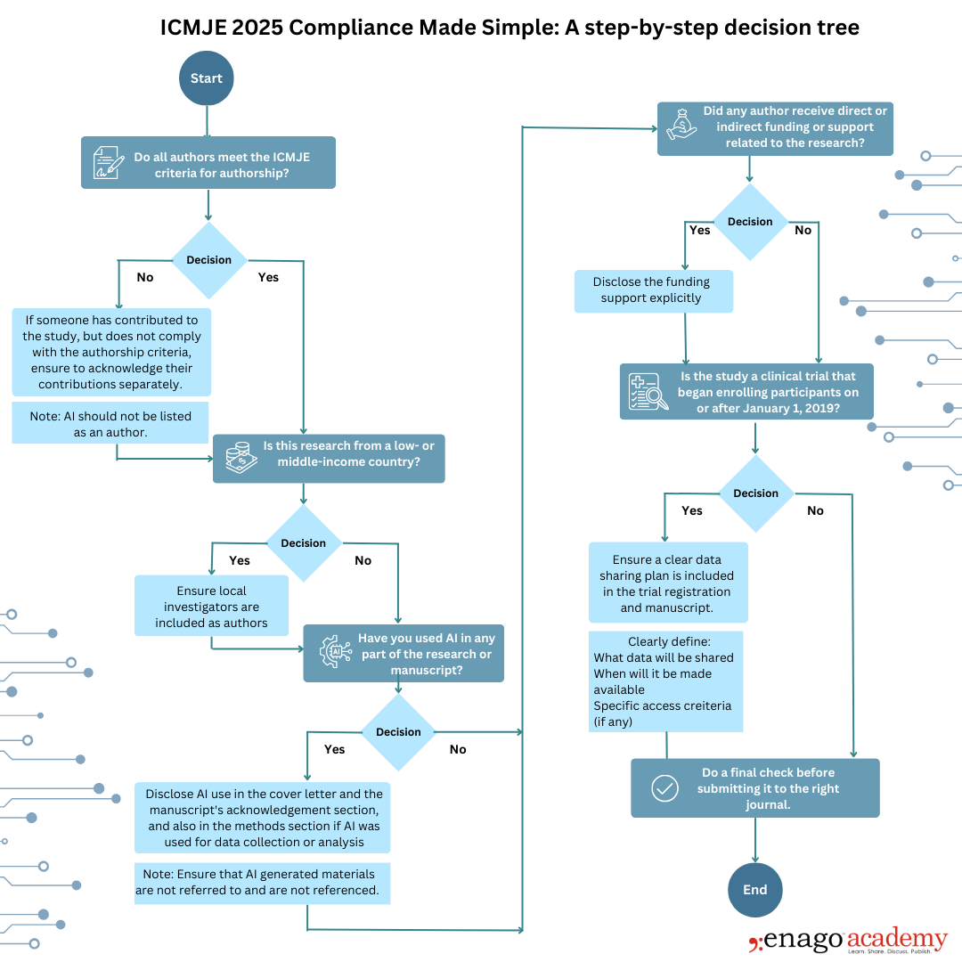 Decision Tree ICMJE